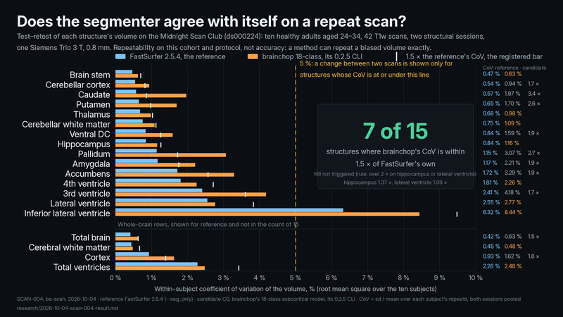 Does the segmenter agree with itself on a repeat scan?
