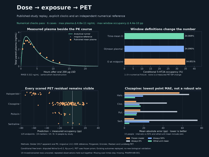 Dose, exposure and PET: reproduce the evidence.