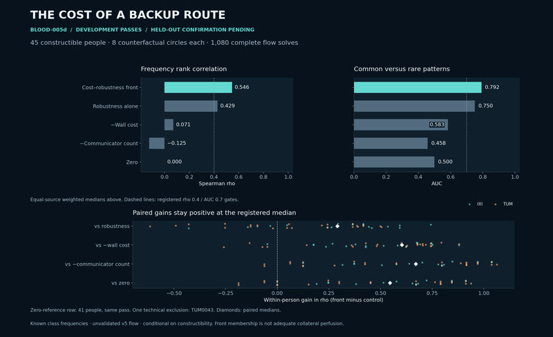 A backup route has a cost.