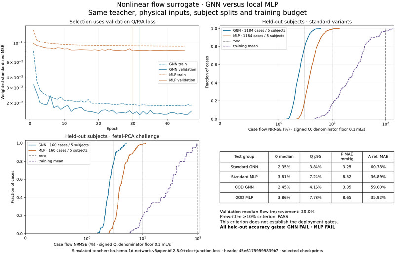 Graph messages help flow; deployment gates fail.