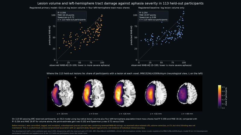 Lesion volume and left-hemisphere tract damage against aphasia severity in 113 held-out participants.