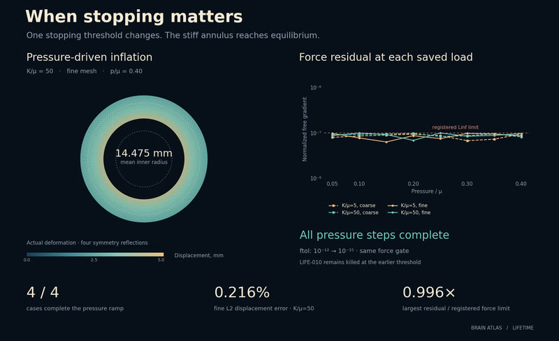 When stopping matters.