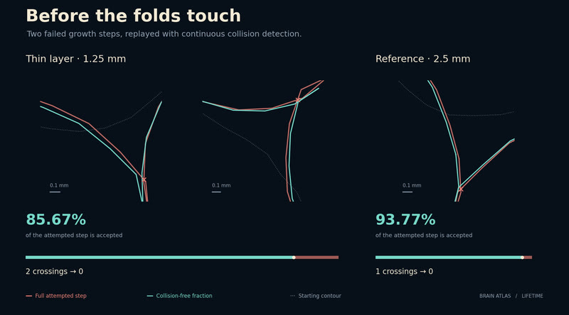 Before the folds touch.