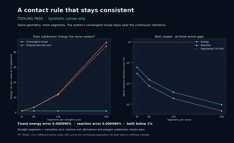 A contact rule that stays consistent.