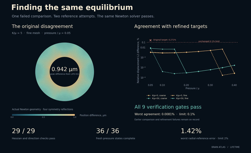 Finding the same equilibrium.