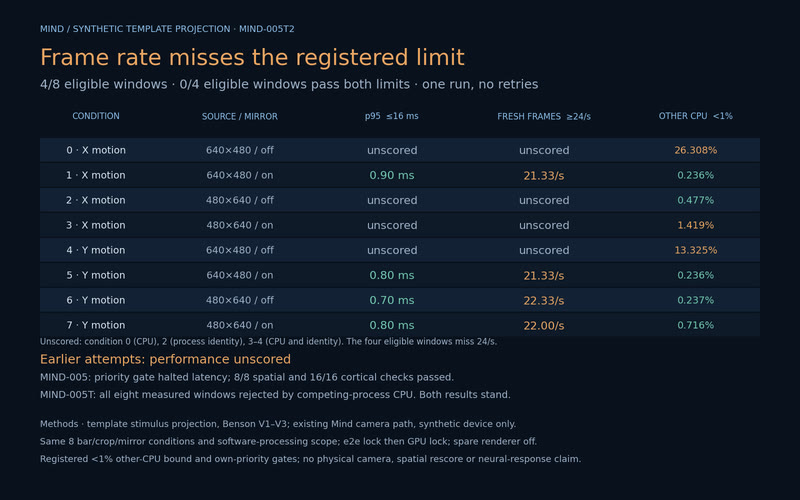 Frame rate misses the registered limit.
