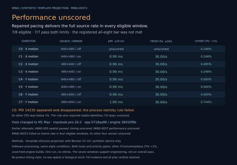 Performance unscored.