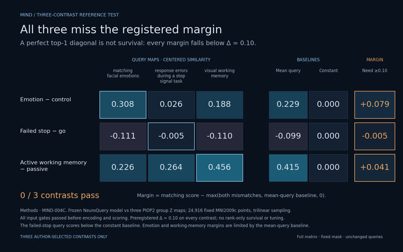 All three miss the registered margin.