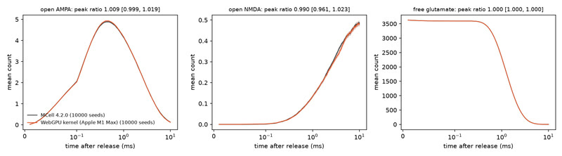 The WebGPU glutamate kernel matches MCell4 at H01 synapse e2.