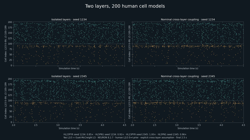 Two layers, 200 human cell models.