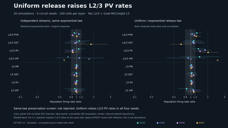 Release law changes PV activity.