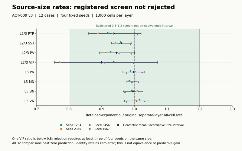 Two cortical layers pass a firing-rate screen.