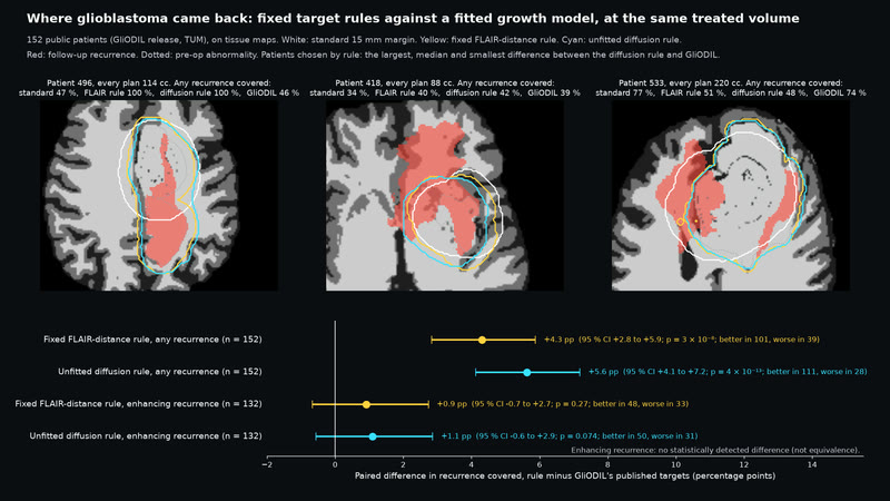 Fixed rules vs a fitted glioblastoma model.