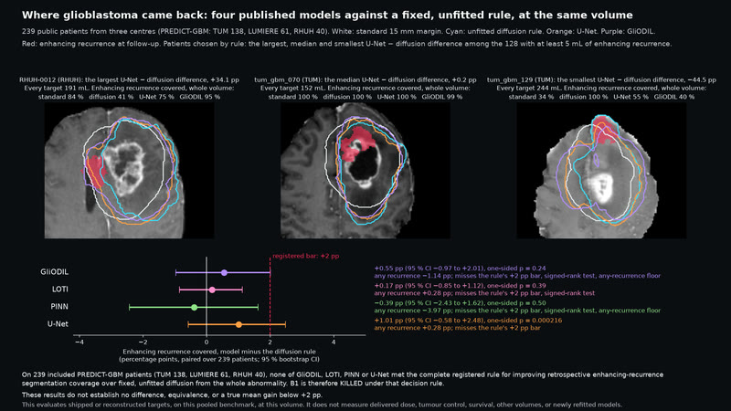 Four published glioblastoma models vs a fixed rule.