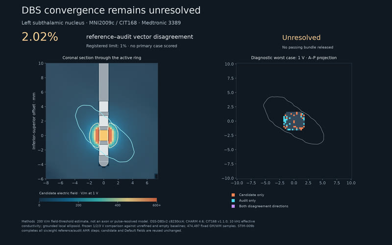 DBS convergence remains unresolved.