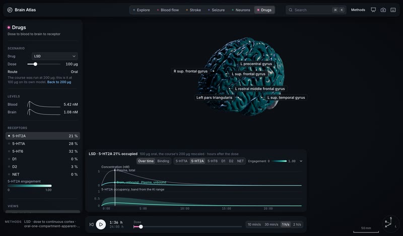 The dose is a slider: LSD's course re-fit live at 100 µg.