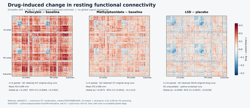 Measured, not modelled: how three drugs change connectivity.
